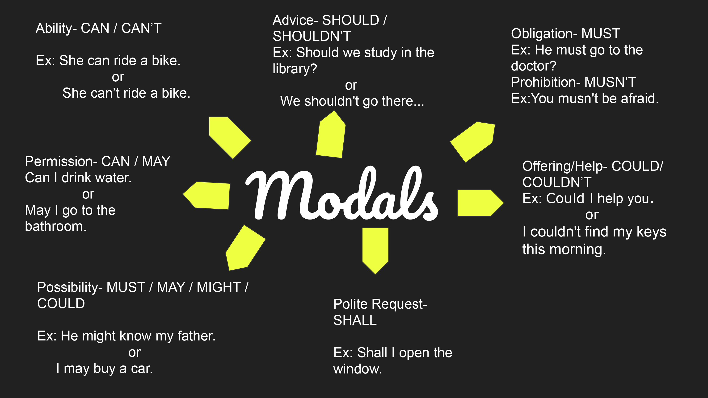 Mapa Mental Modal Verbs Braincp